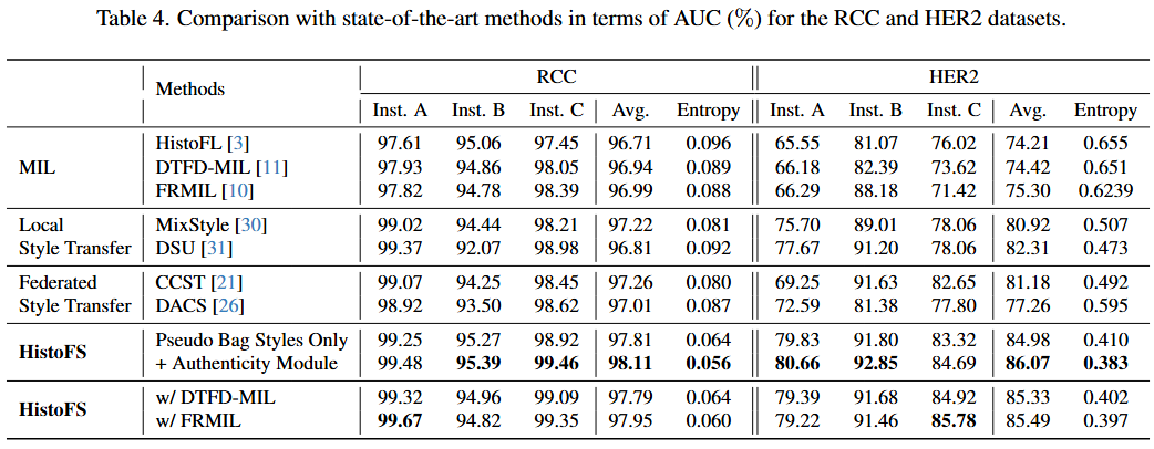 Comparison with SOTA for RCC and HER2 datasets
