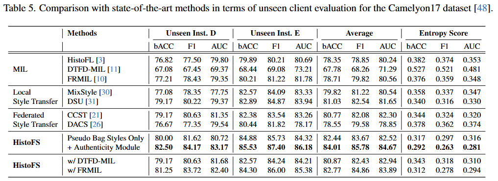 Comparison with SOTA for Camelyon17 dataset